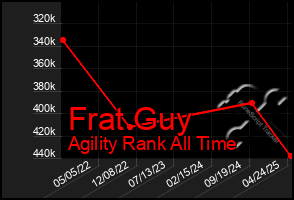Total Graph of Frat Guy
