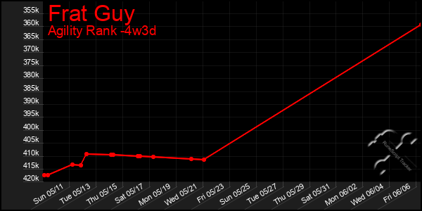 Last 31 Days Graph of Frat Guy