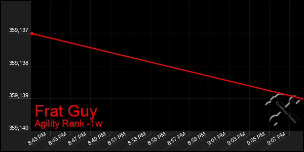 Last 7 Days Graph of Frat Guy