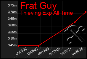 Total Graph of Frat Guy