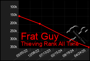 Total Graph of Frat Guy