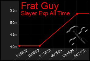 Total Graph of Frat Guy