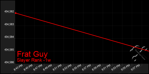 Last 7 Days Graph of Frat Guy