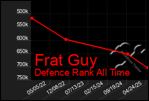 Total Graph of Frat Guy
