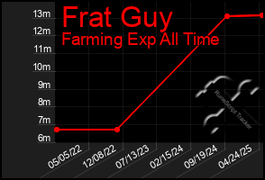 Total Graph of Frat Guy