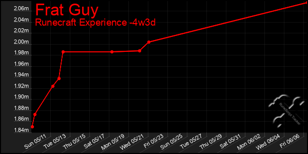 Last 31 Days Graph of Frat Guy