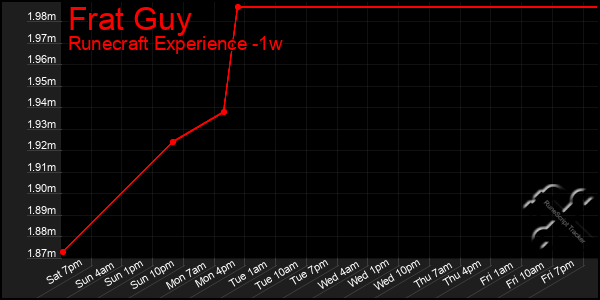 Last 7 Days Graph of Frat Guy