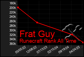 Total Graph of Frat Guy