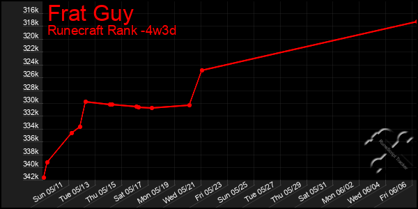Last 31 Days Graph of Frat Guy