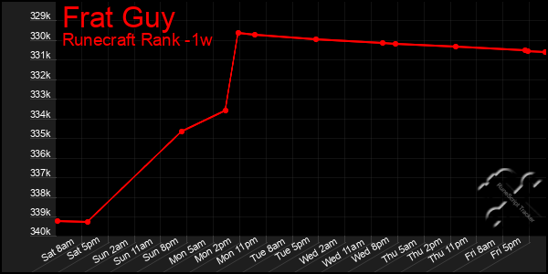 Last 7 Days Graph of Frat Guy