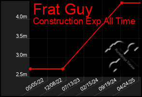 Total Graph of Frat Guy