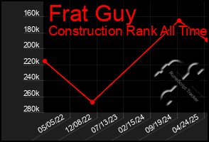 Total Graph of Frat Guy