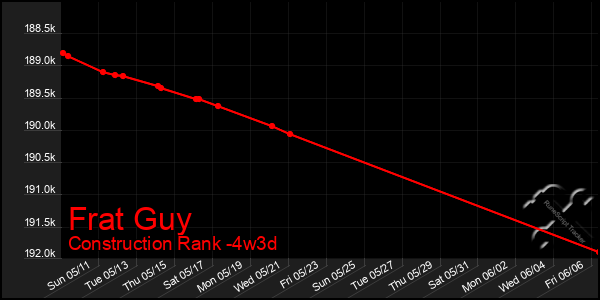 Last 31 Days Graph of Frat Guy