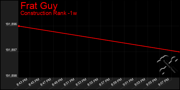 Last 7 Days Graph of Frat Guy