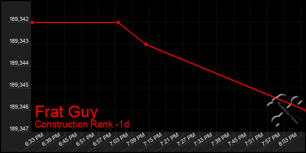 Last 24 Hours Graph of Frat Guy