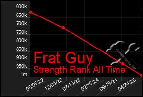 Total Graph of Frat Guy