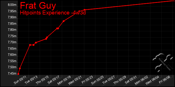 Last 31 Days Graph of Frat Guy