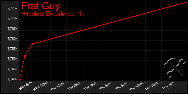Last 24 Hours Graph of Frat Guy
