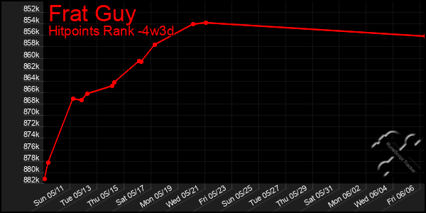 Last 31 Days Graph of Frat Guy