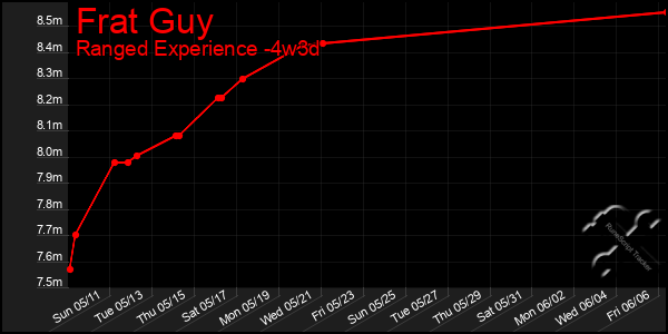 Last 31 Days Graph of Frat Guy