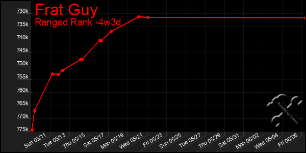 Last 31 Days Graph of Frat Guy