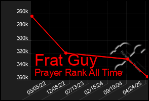 Total Graph of Frat Guy