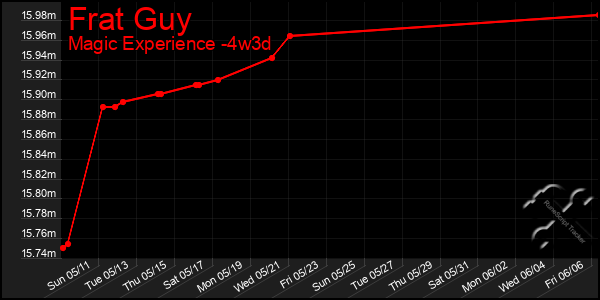Last 31 Days Graph of Frat Guy