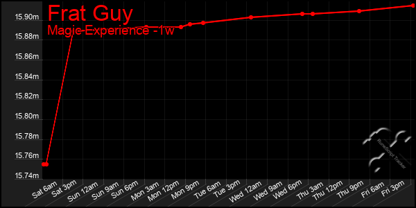 Last 7 Days Graph of Frat Guy