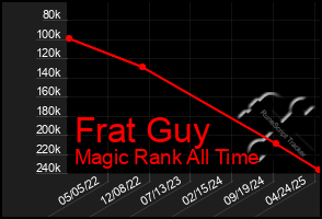 Total Graph of Frat Guy