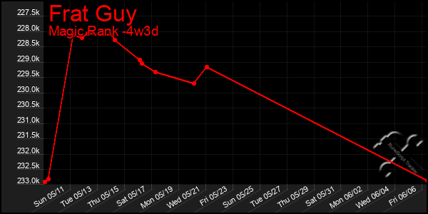 Last 31 Days Graph of Frat Guy