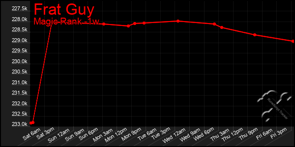 Last 7 Days Graph of Frat Guy