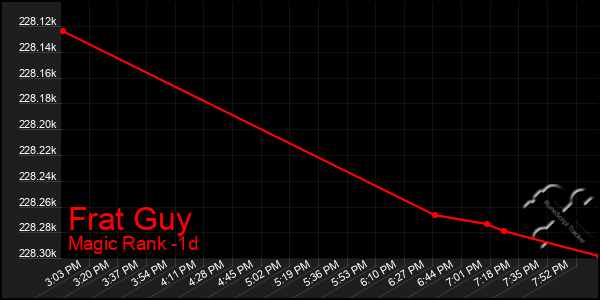 Last 24 Hours Graph of Frat Guy