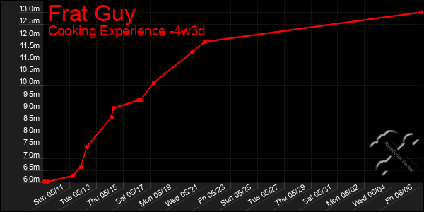 Last 31 Days Graph of Frat Guy