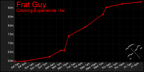 Last 7 Days Graph of Frat Guy