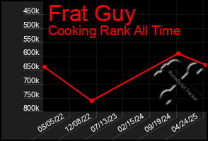 Total Graph of Frat Guy