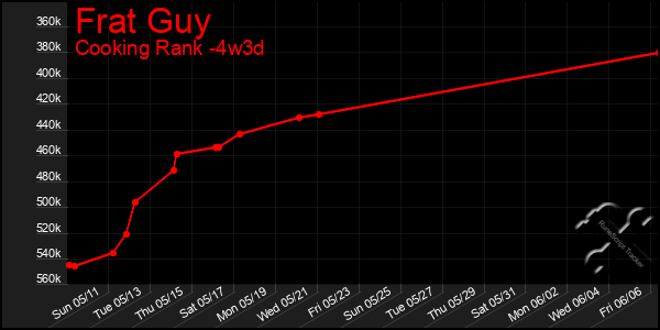 Last 31 Days Graph of Frat Guy