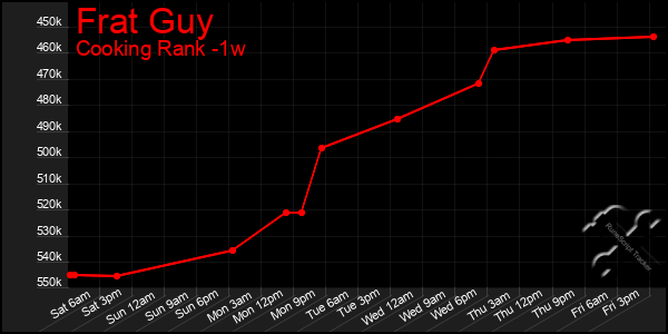 Last 7 Days Graph of Frat Guy
