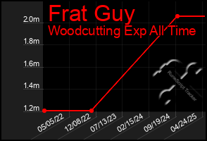 Total Graph of Frat Guy