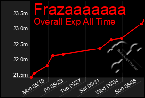 Total Graph of Frazaaaaaaa