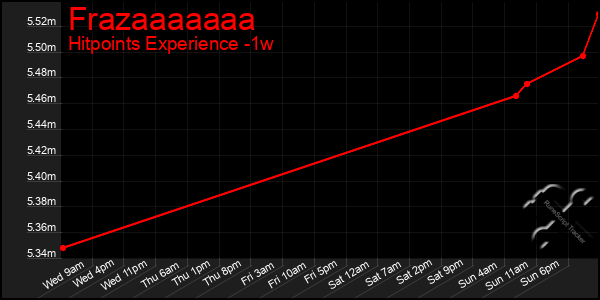 Last 7 Days Graph of Frazaaaaaaa
