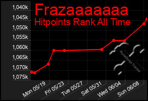 Total Graph of Frazaaaaaaa