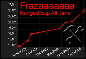 Total Graph of Frazaaaaaaa