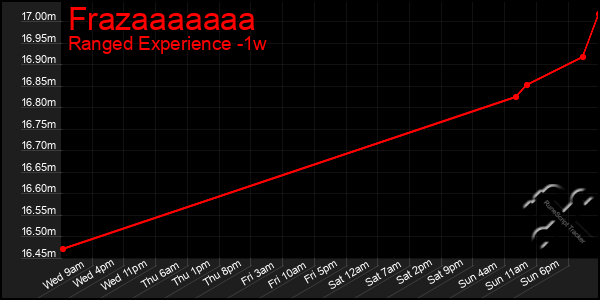Last 7 Days Graph of Frazaaaaaaa