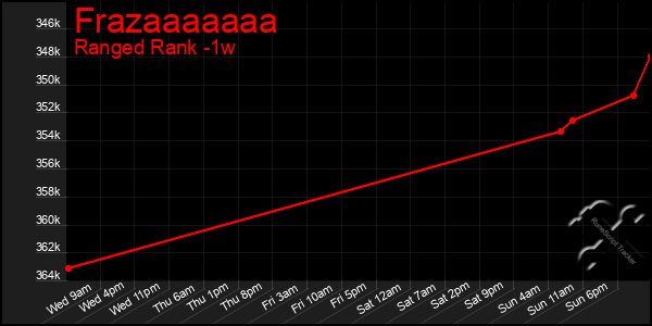 Last 7 Days Graph of Frazaaaaaaa