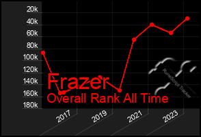 Total Graph of Frazer