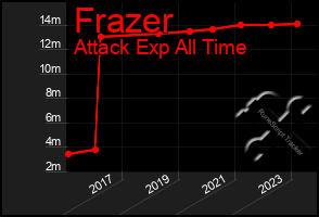 Total Graph of Frazer