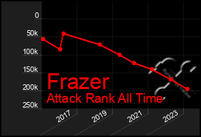 Total Graph of Frazer