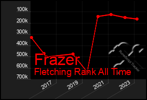 Total Graph of Frazer