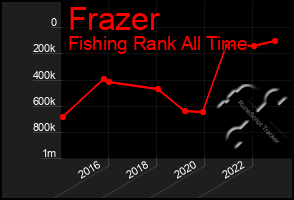 Total Graph of Frazer