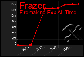 Total Graph of Frazer